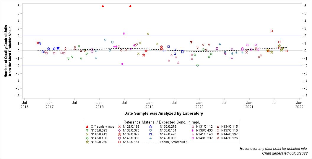 The SGPlot Procedure